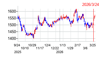 2026年3月24日 16:00前後のの株価チャート